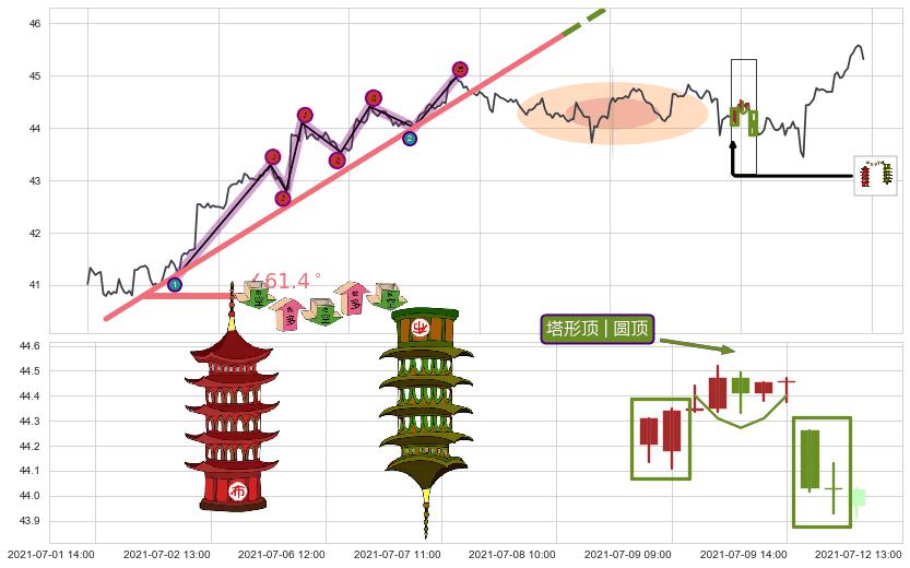 塔形顶 | 圆顶+下降覆盖线+升势停顿+下跌两颗星 ｜ 下跌三颗星+下跌螺旋桨+看跌(高位倒锤头)流星线 ➕ 趋势线